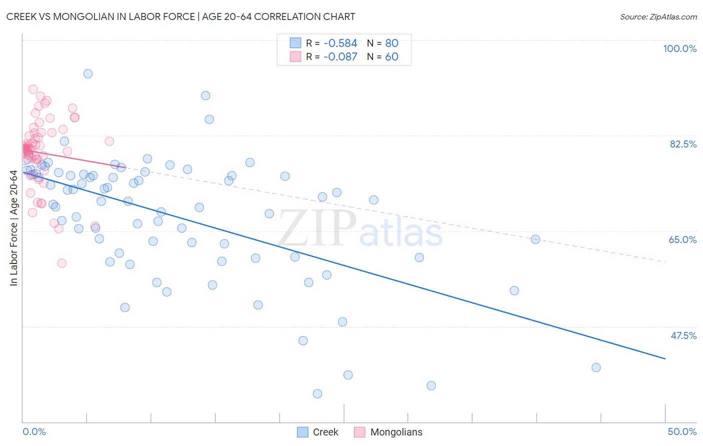 Creek vs Mongolian In Labor Force | Age 20-64