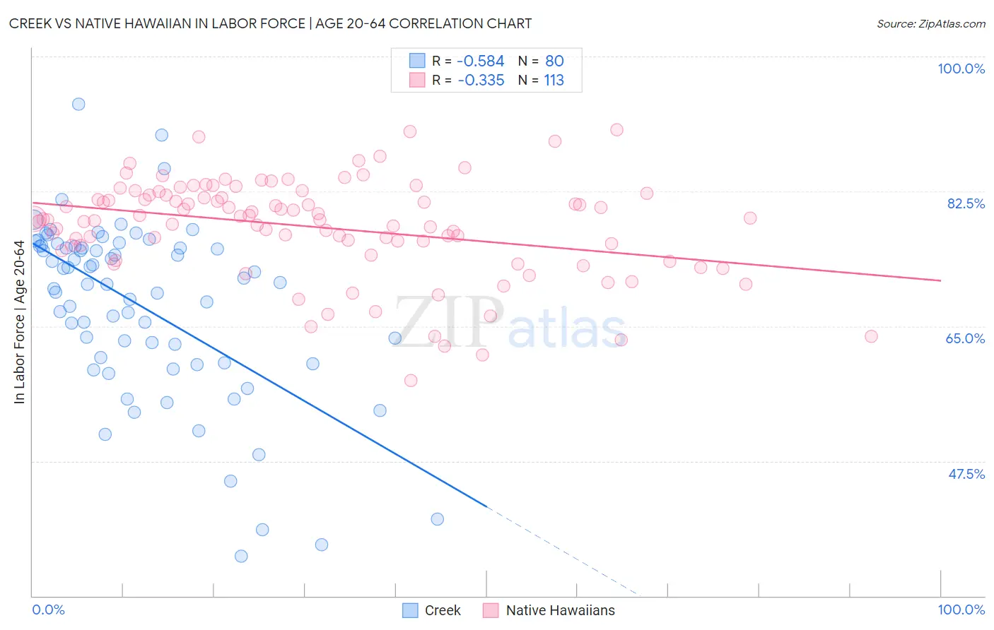Creek vs Native Hawaiian In Labor Force | Age 20-64