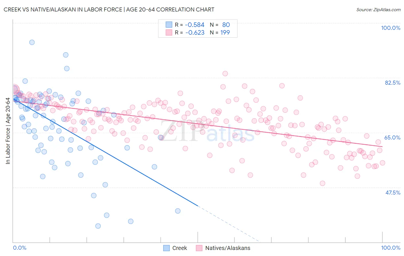 Creek vs Native/Alaskan In Labor Force | Age 20-64