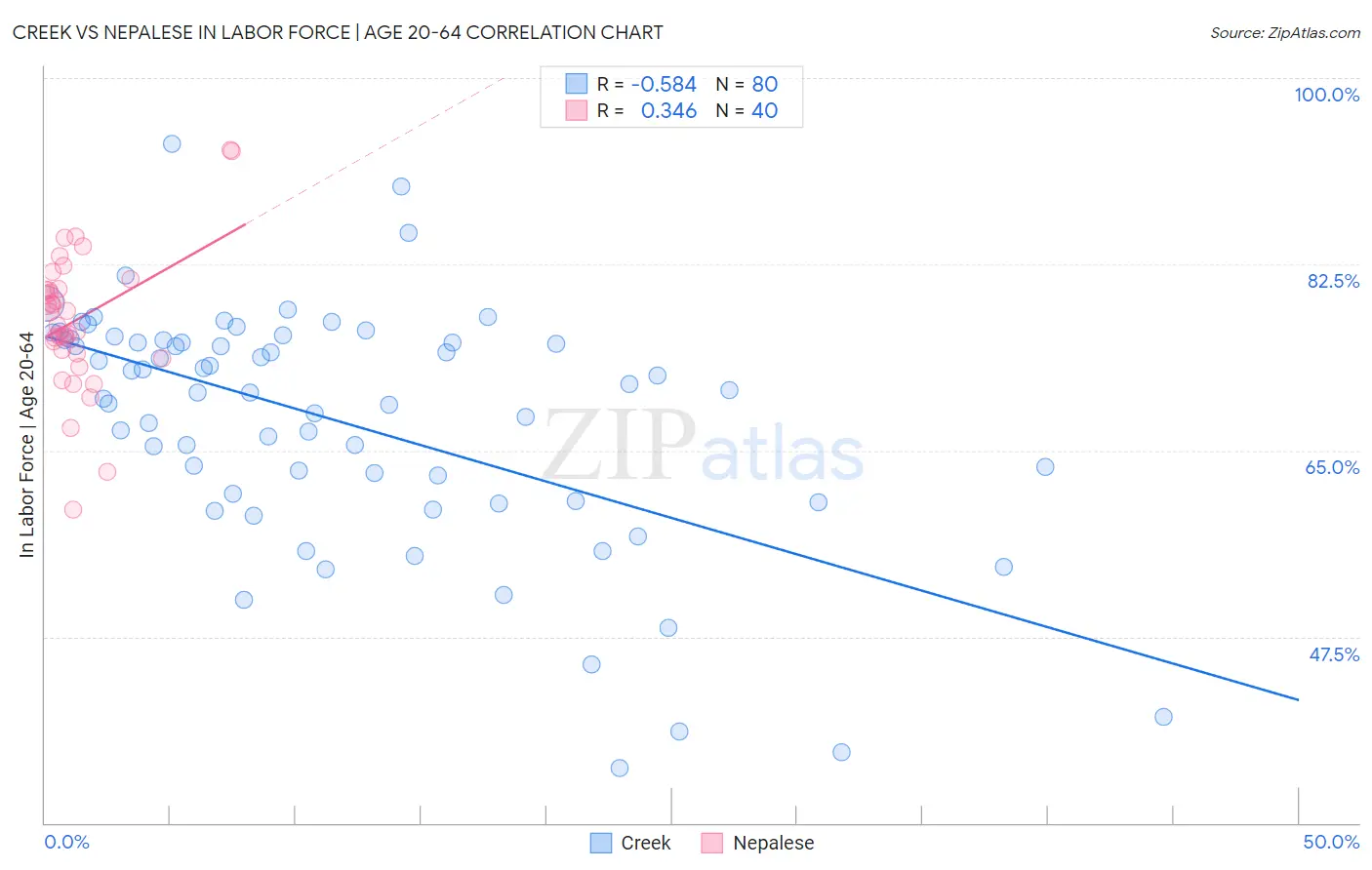 Creek vs Nepalese In Labor Force | Age 20-64