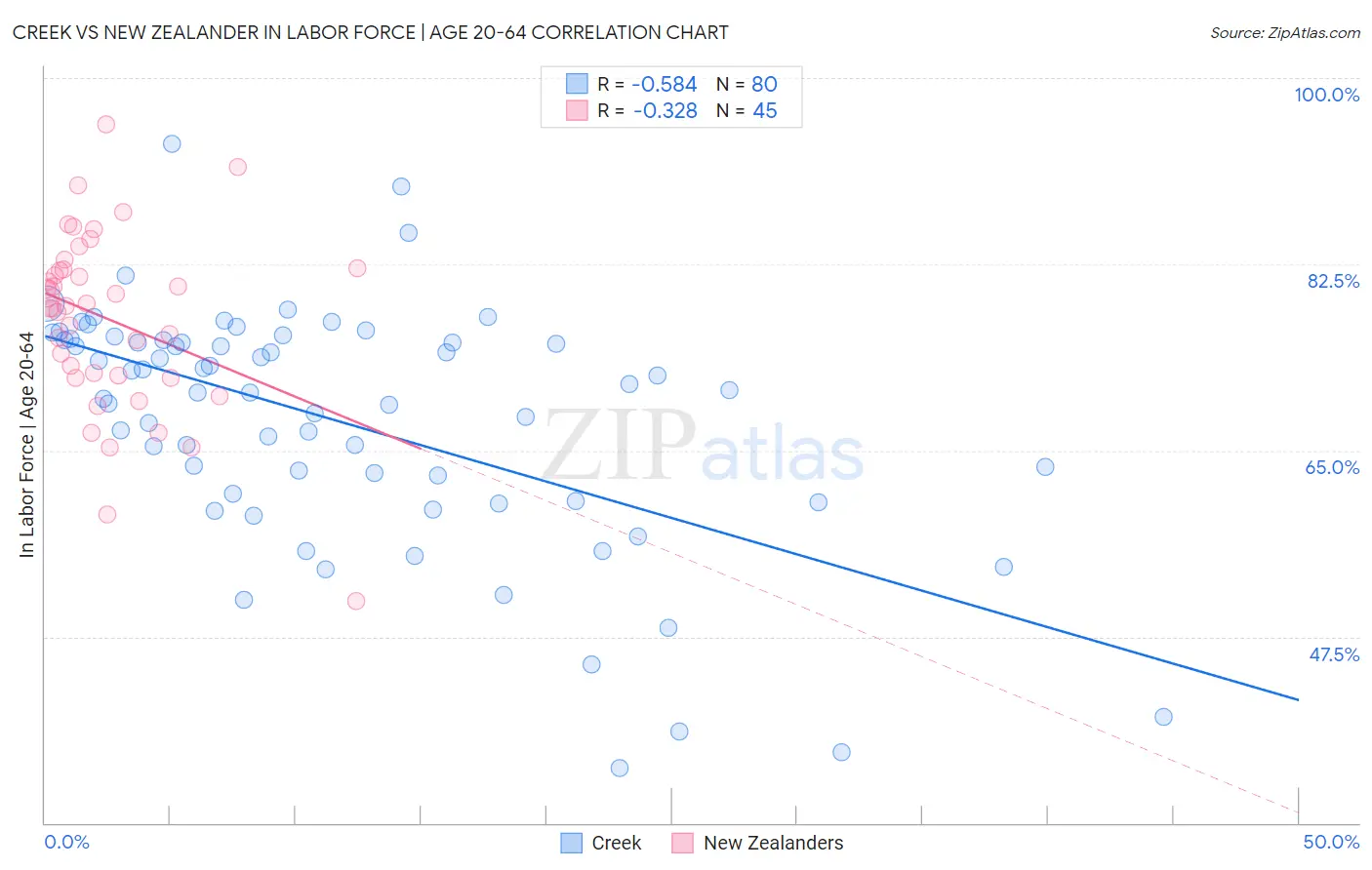 Creek vs New Zealander In Labor Force | Age 20-64