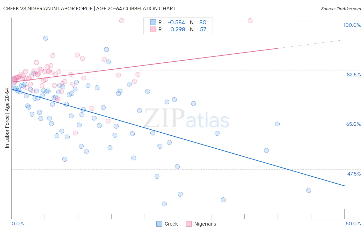 Creek vs Nigerian In Labor Force | Age 20-64