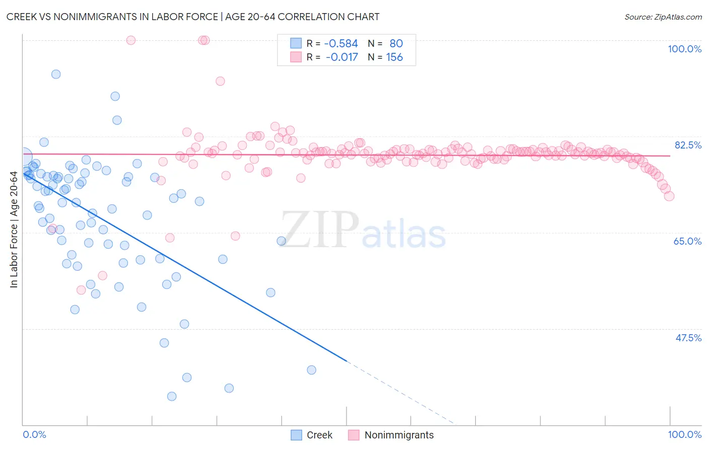 Creek vs Nonimmigrants In Labor Force | Age 20-64