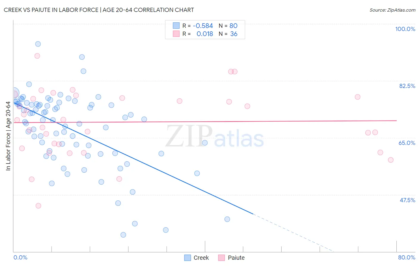 Creek vs Paiute In Labor Force | Age 20-64