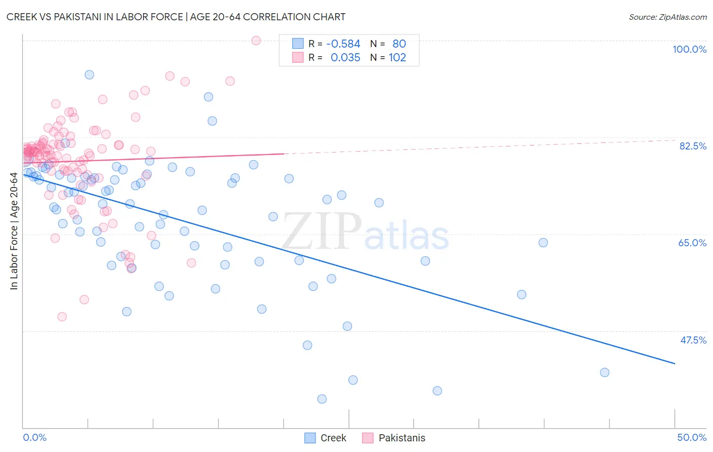 Creek vs Pakistani In Labor Force | Age 20-64
