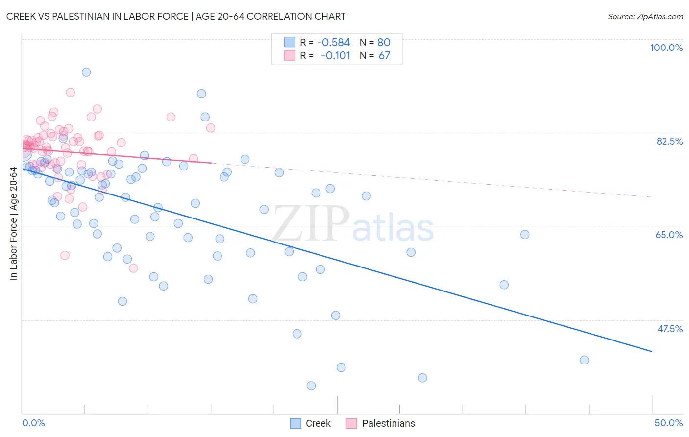 Creek vs Palestinian In Labor Force | Age 20-64