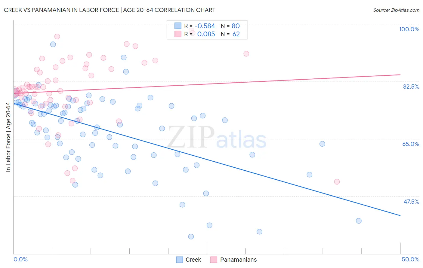 Creek vs Panamanian In Labor Force | Age 20-64