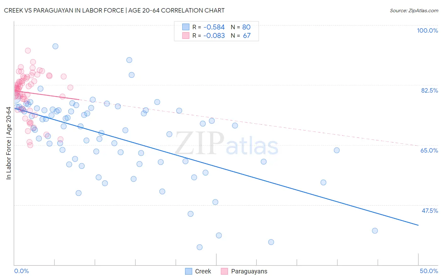 Creek vs Paraguayan In Labor Force | Age 20-64