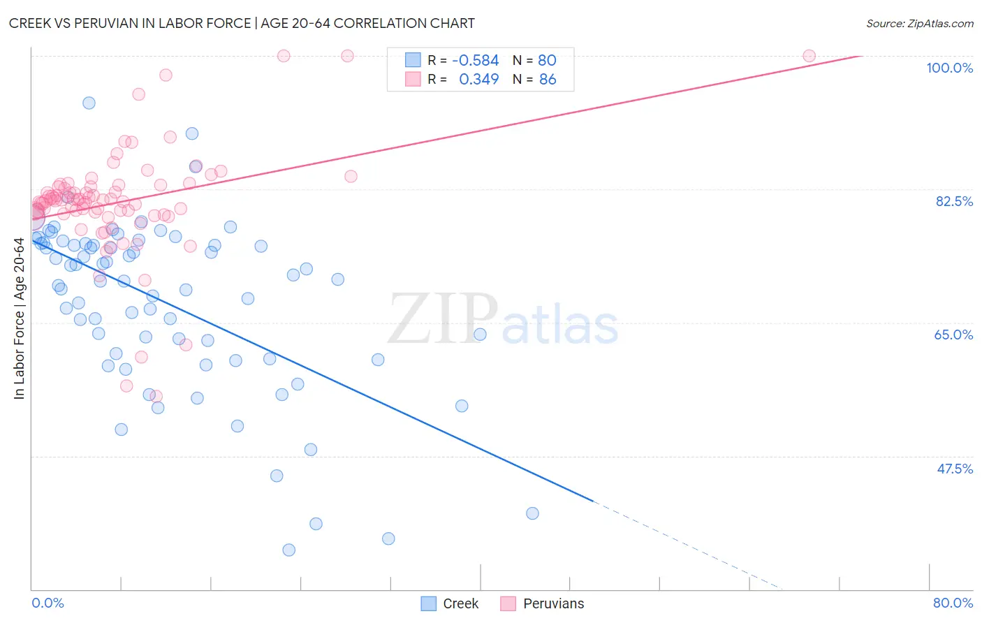 Creek vs Peruvian In Labor Force | Age 20-64