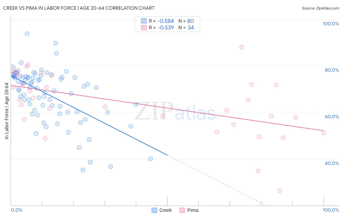 Creek vs Pima In Labor Force | Age 20-64