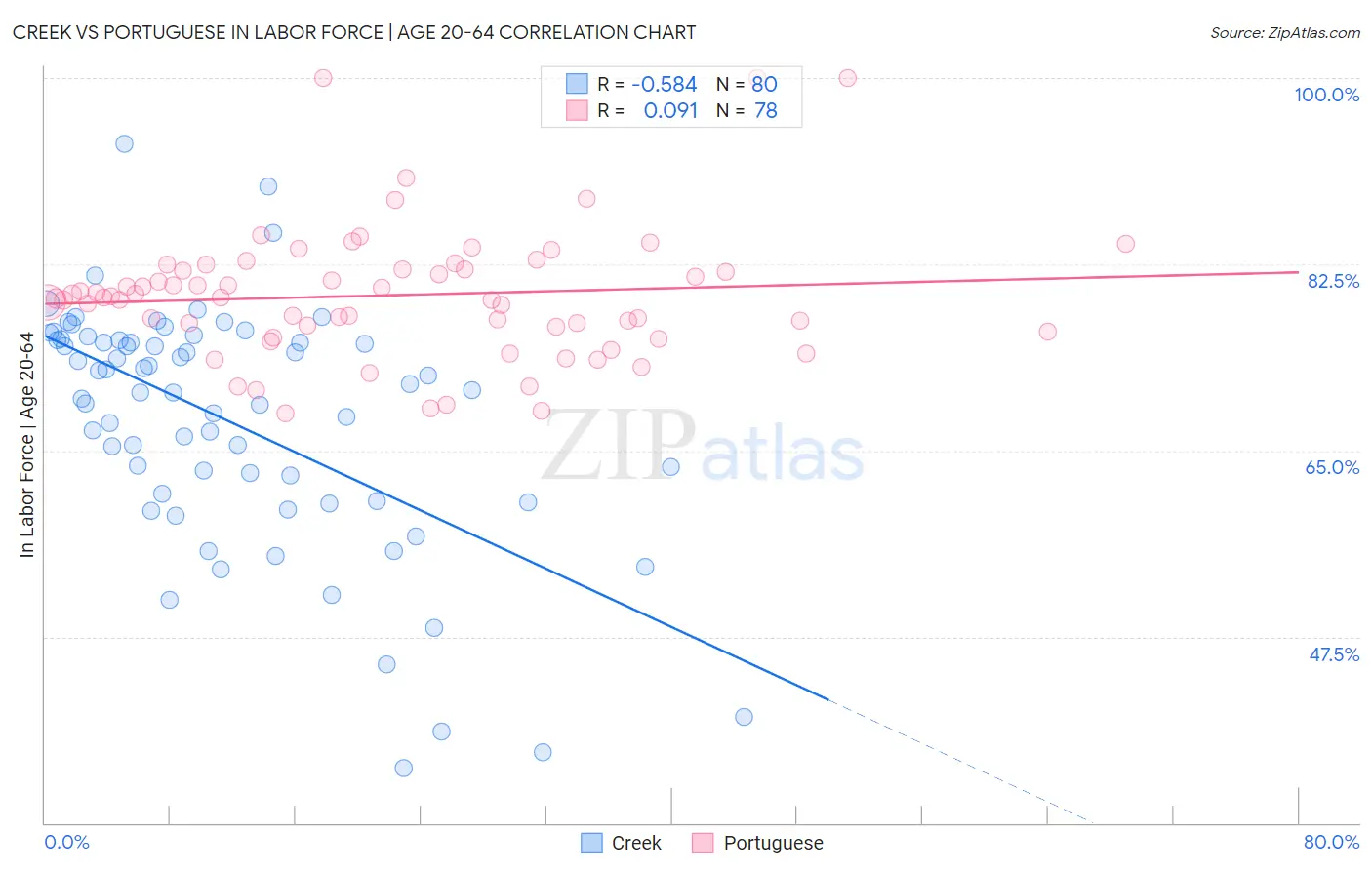 Creek vs Portuguese In Labor Force | Age 20-64