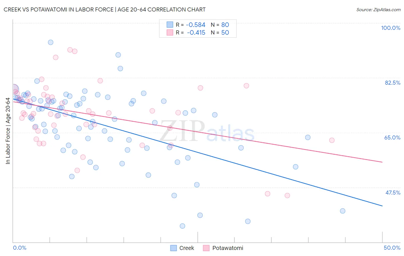 Creek vs Potawatomi In Labor Force | Age 20-64