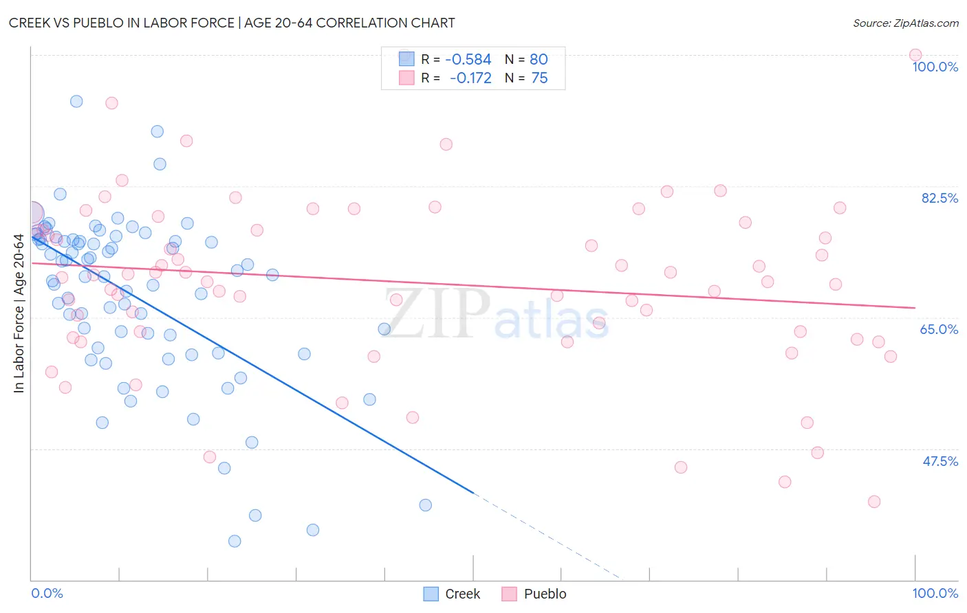 Creek vs Pueblo In Labor Force | Age 20-64