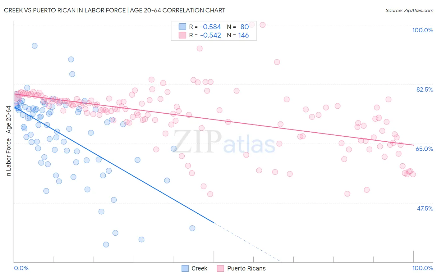 Creek vs Puerto Rican In Labor Force | Age 20-64