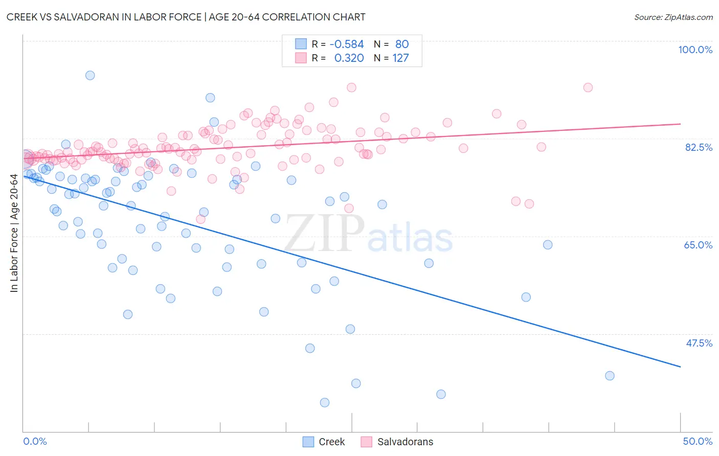 Creek vs Salvadoran In Labor Force | Age 20-64