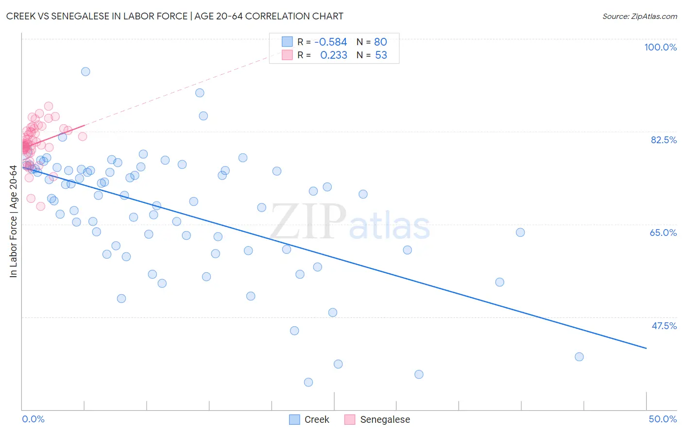 Creek vs Senegalese In Labor Force | Age 20-64