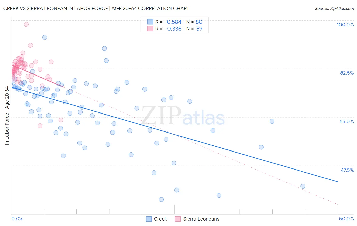 Creek vs Sierra Leonean In Labor Force | Age 20-64