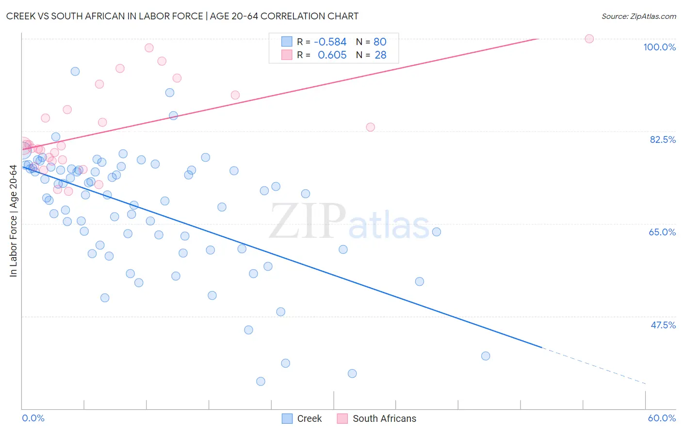 Creek vs South African In Labor Force | Age 20-64