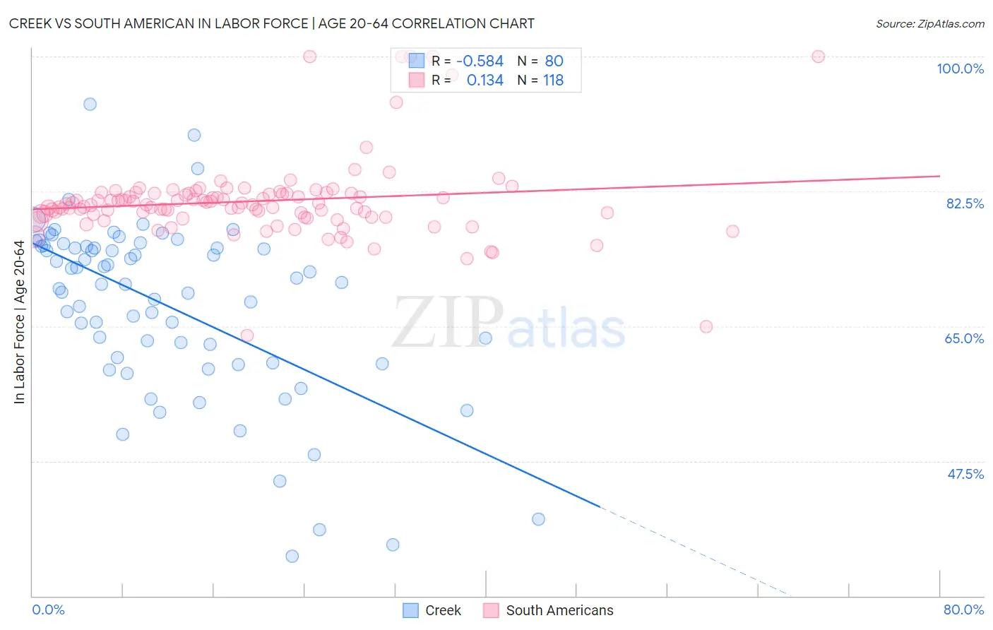 Creek vs South American In Labor Force | Age 20-64