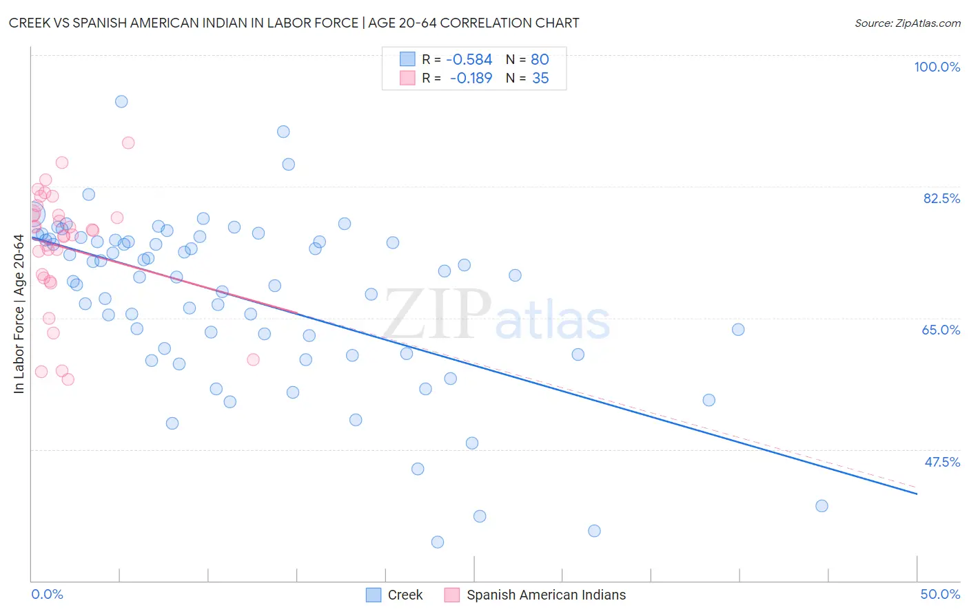 Creek vs Spanish American Indian In Labor Force | Age 20-64