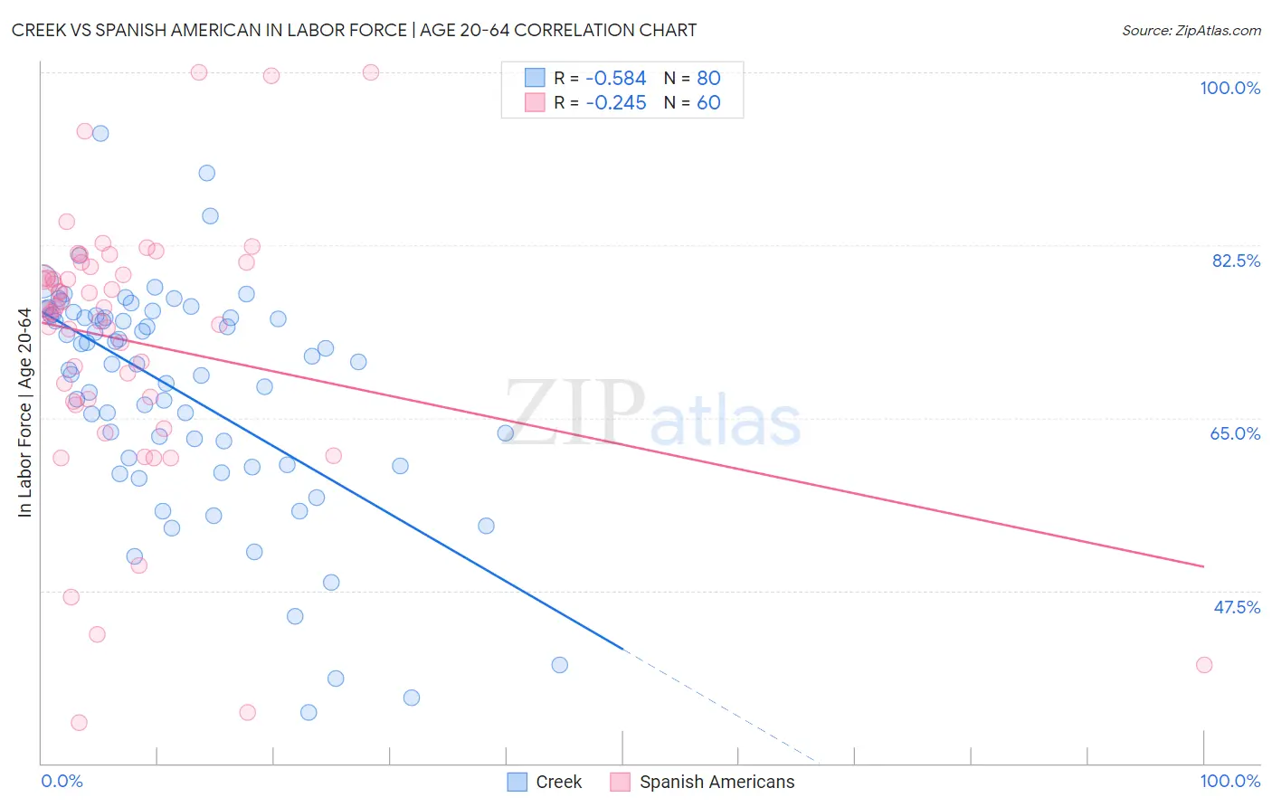 Creek vs Spanish American In Labor Force | Age 20-64