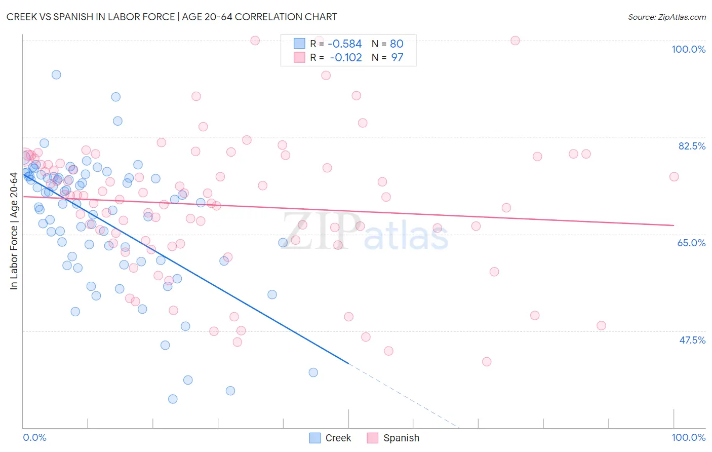 Creek vs Spanish In Labor Force | Age 20-64