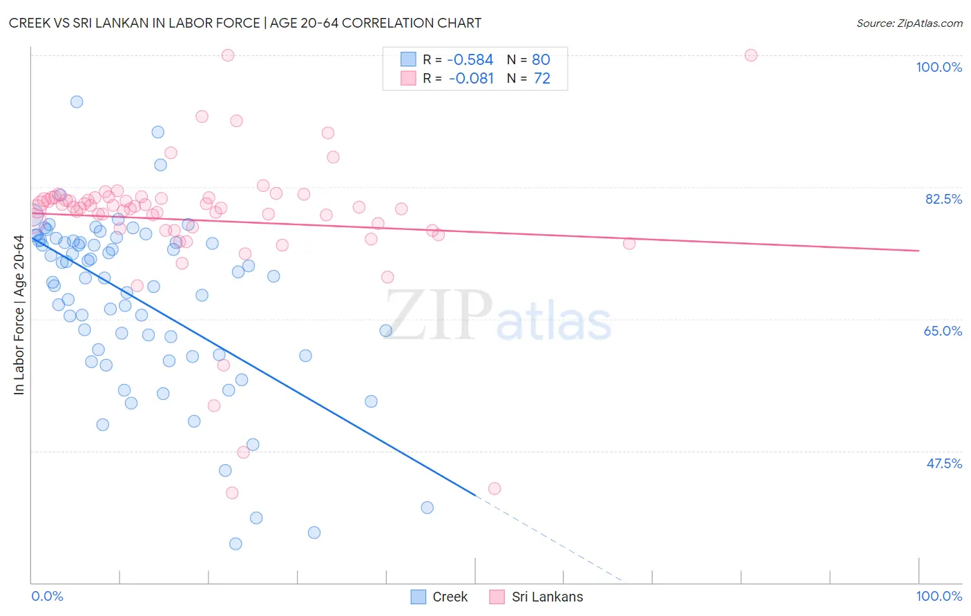 Creek vs Sri Lankan In Labor Force | Age 20-64