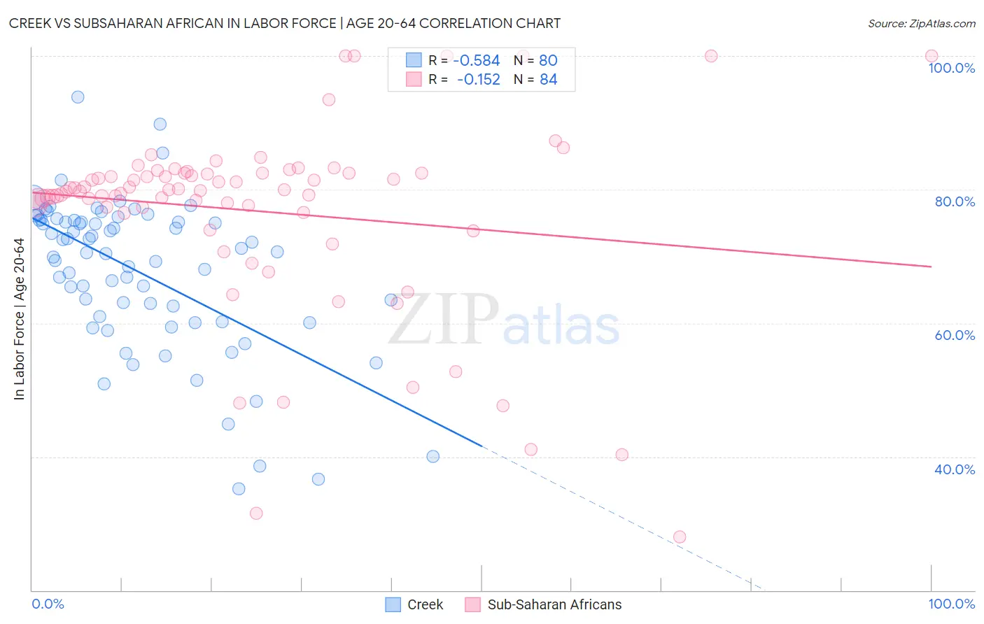 Creek vs Subsaharan African In Labor Force | Age 20-64