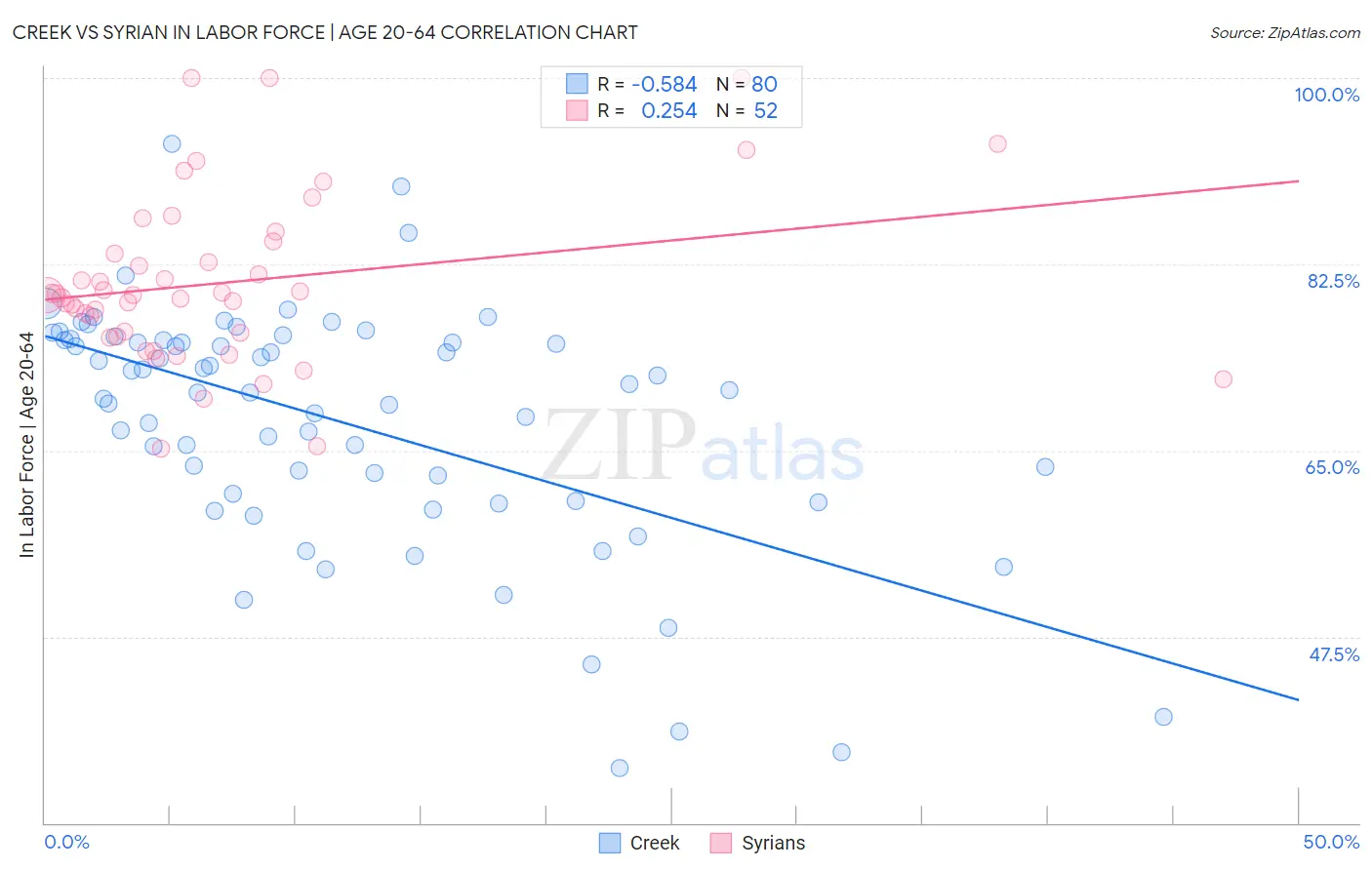 Creek vs Syrian In Labor Force | Age 20-64
