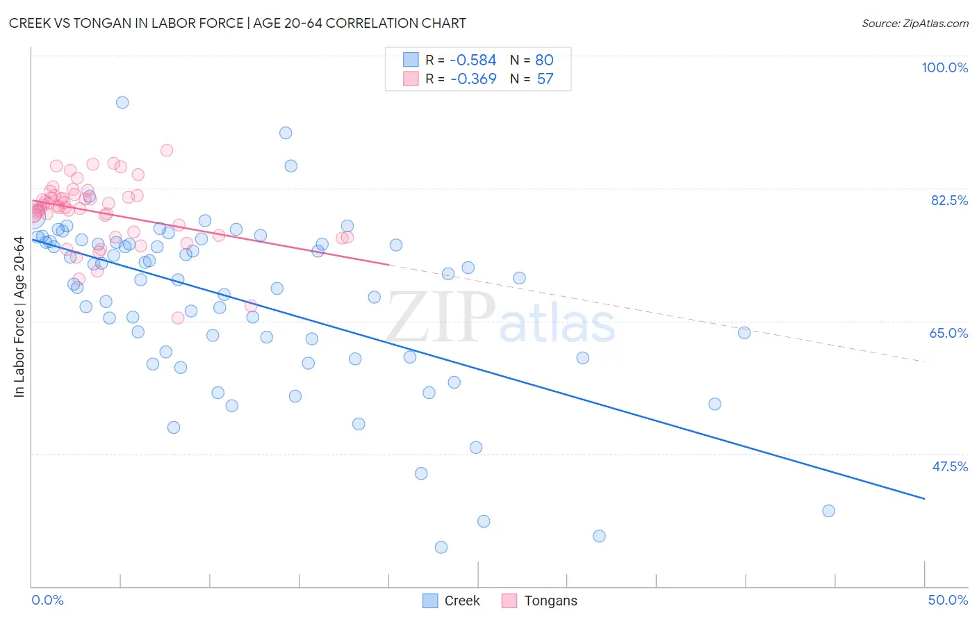 Creek vs Tongan In Labor Force | Age 20-64
