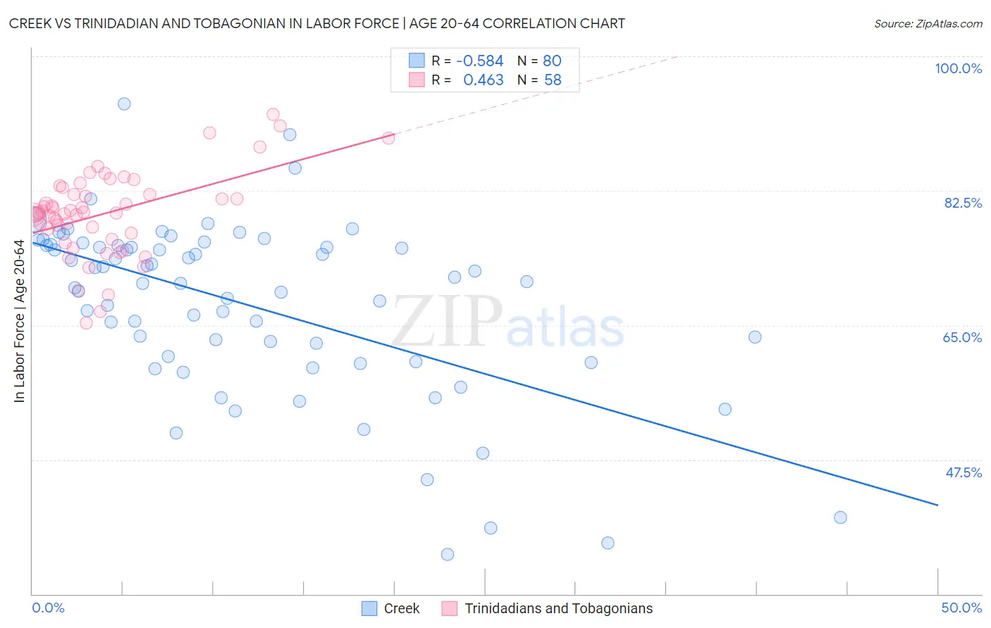 Creek vs Trinidadian and Tobagonian In Labor Force | Age 20-64