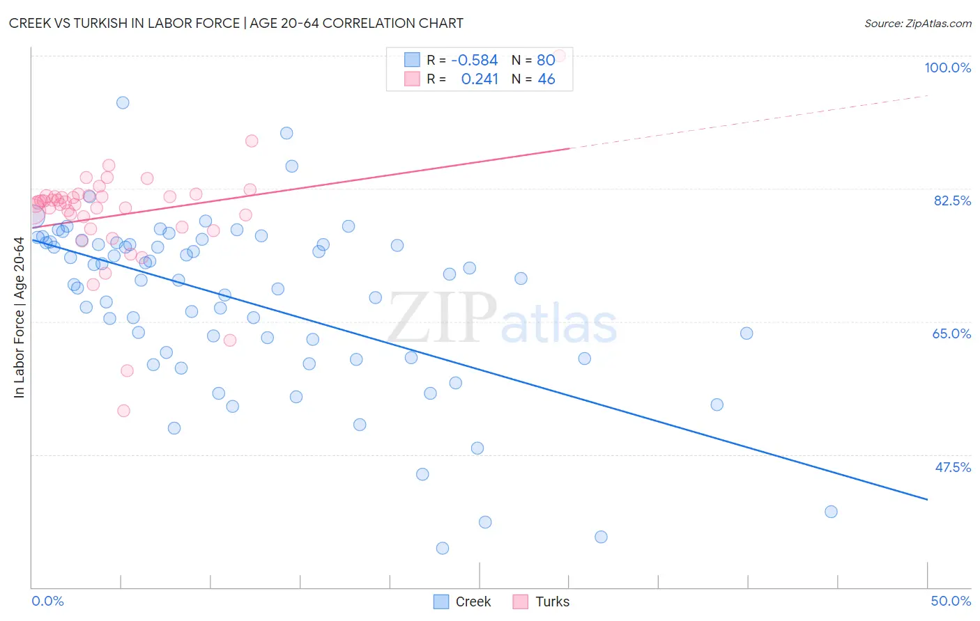 Creek vs Turkish In Labor Force | Age 20-64