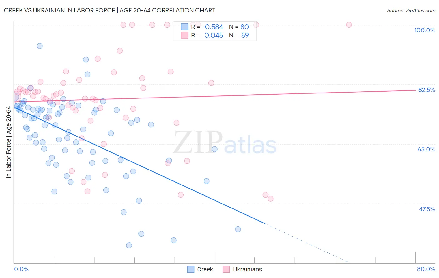 Creek vs Ukrainian In Labor Force | Age 20-64