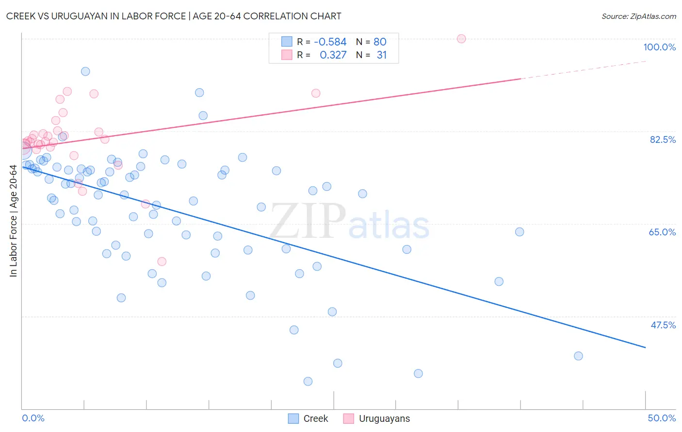 Creek vs Uruguayan In Labor Force | Age 20-64