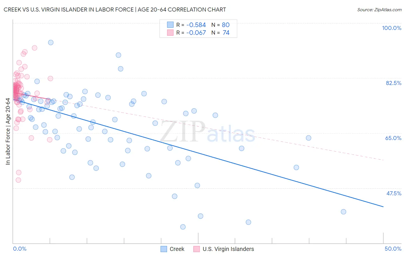 Creek vs U.S. Virgin Islander In Labor Force | Age 20-64