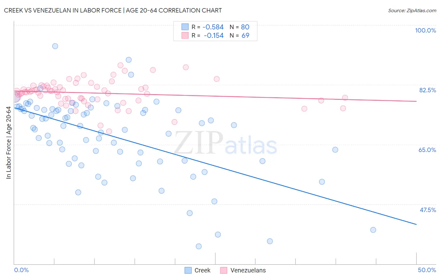Creek vs Venezuelan In Labor Force | Age 20-64