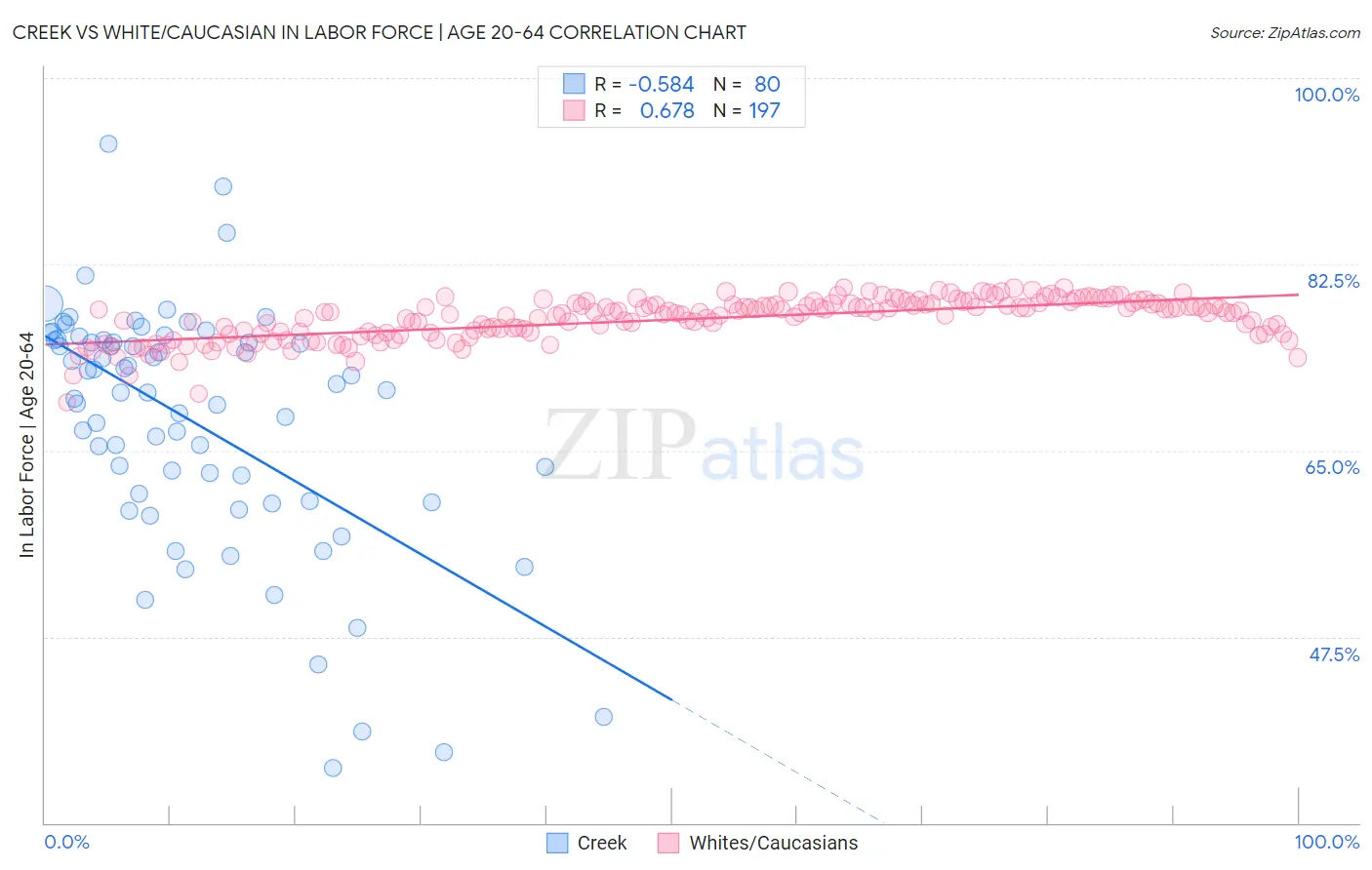 Creek vs White/Caucasian In Labor Force | Age 20-64