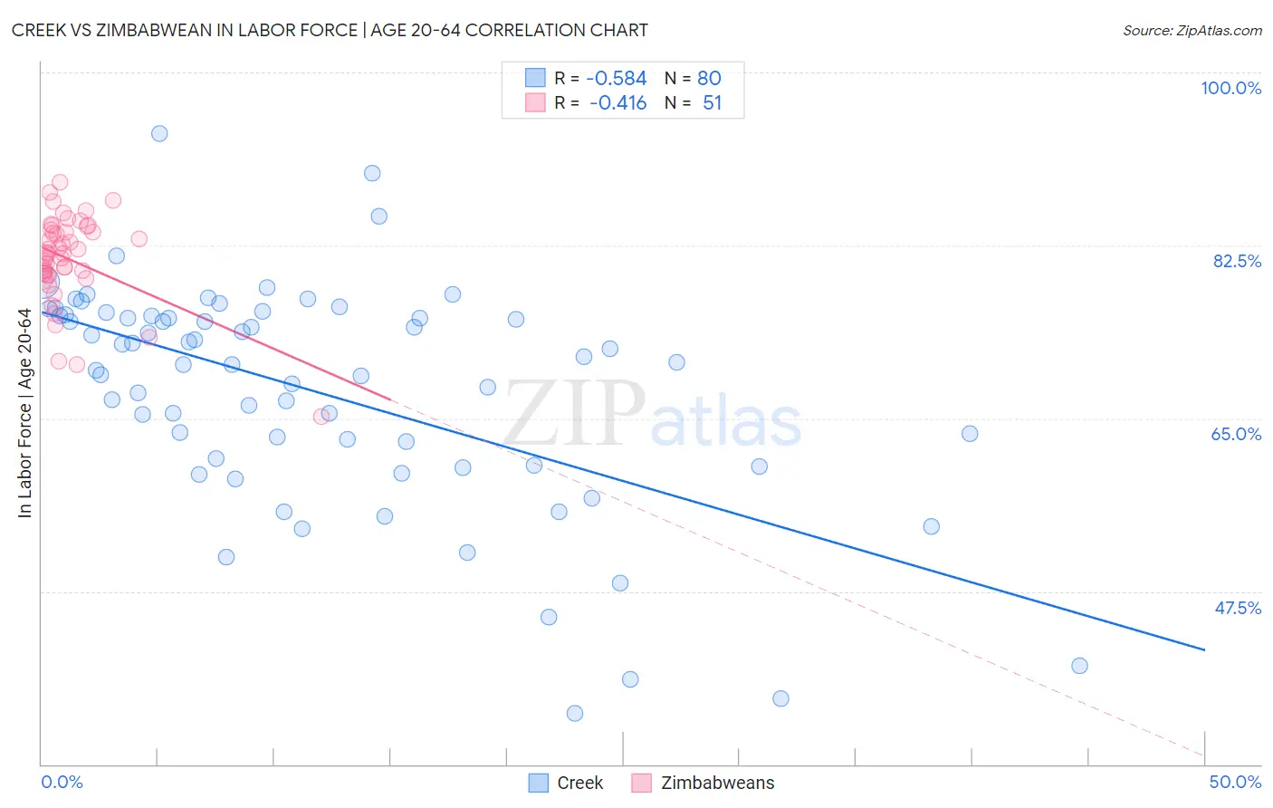 Creek vs Zimbabwean In Labor Force | Age 20-64