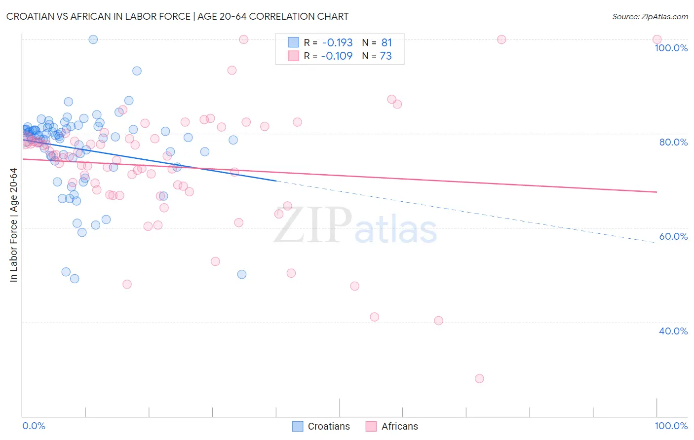 Croatian vs African In Labor Force | Age 20-64