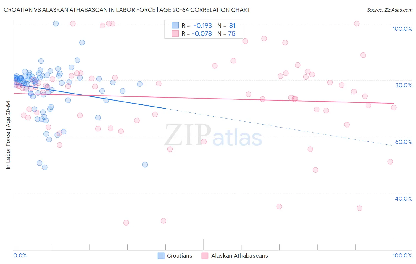 Croatian vs Alaskan Athabascan In Labor Force | Age 20-64