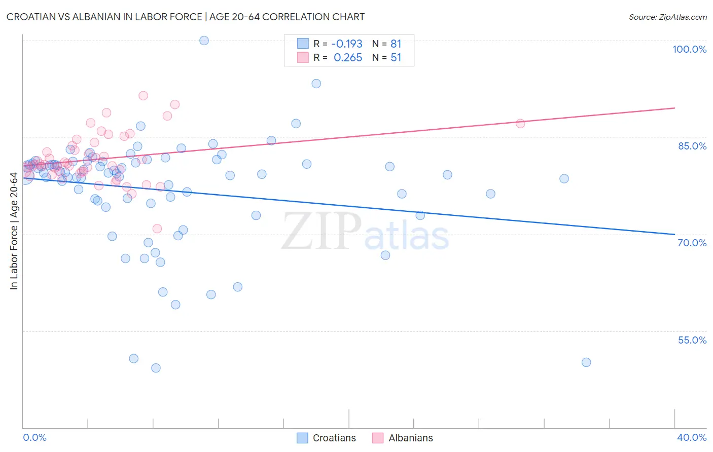 Croatian vs Albanian In Labor Force | Age 20-64