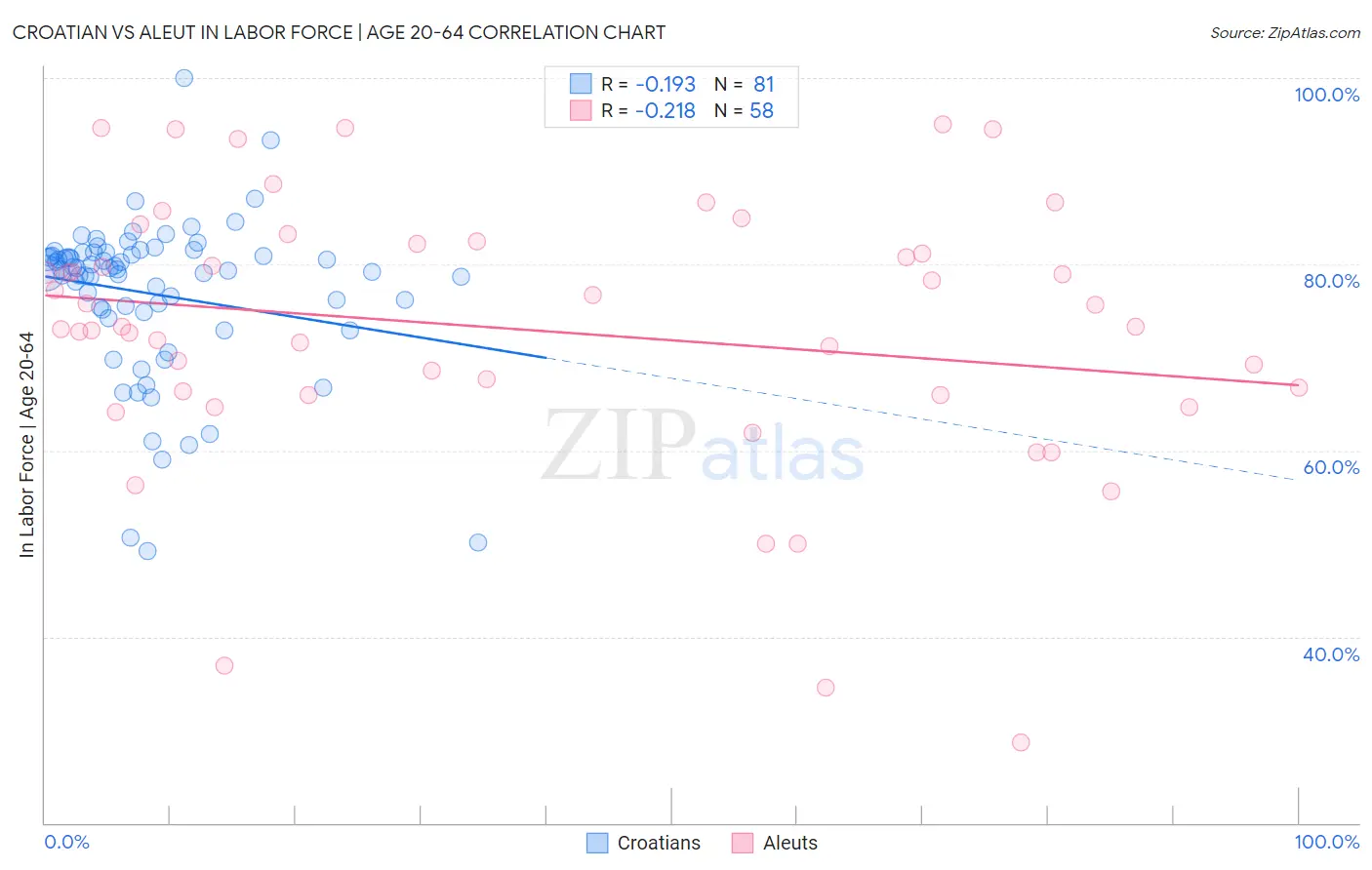 Croatian vs Aleut In Labor Force | Age 20-64