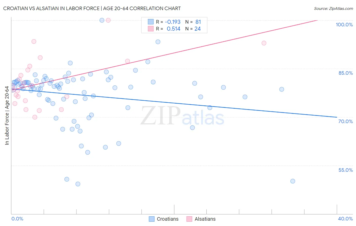 Croatian vs Alsatian In Labor Force | Age 20-64