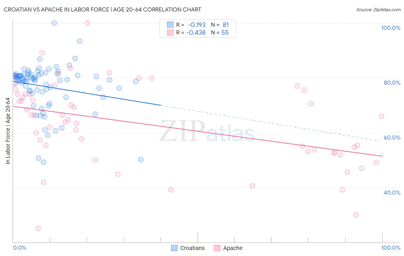 Croatian vs Apache In Labor Force | Age 20-64