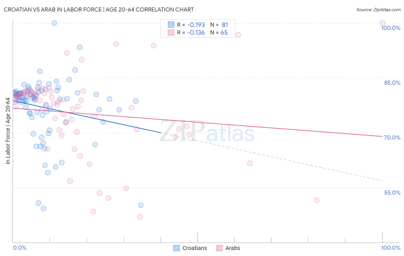 Croatian vs Arab In Labor Force | Age 20-64