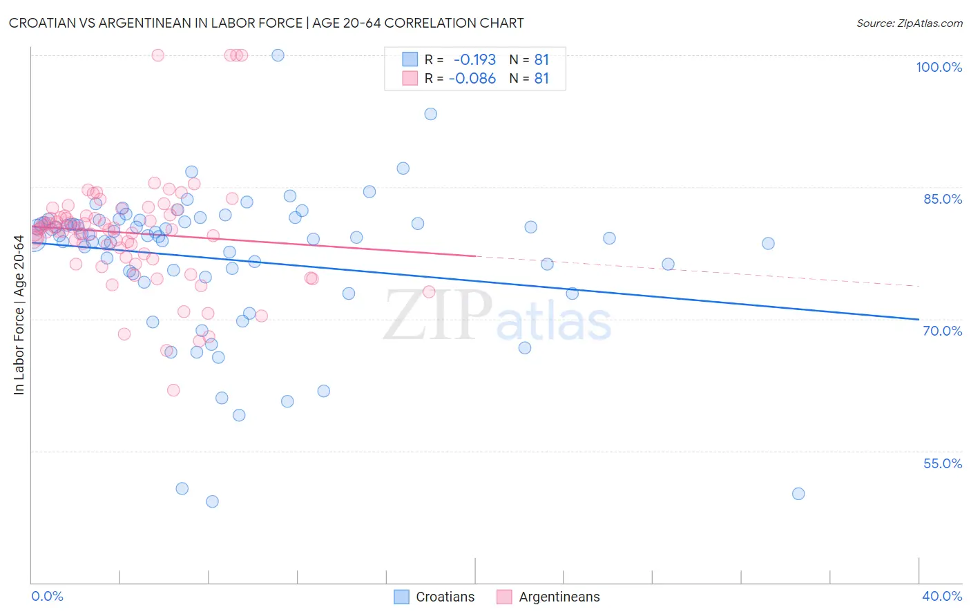 Croatian vs Argentinean In Labor Force | Age 20-64