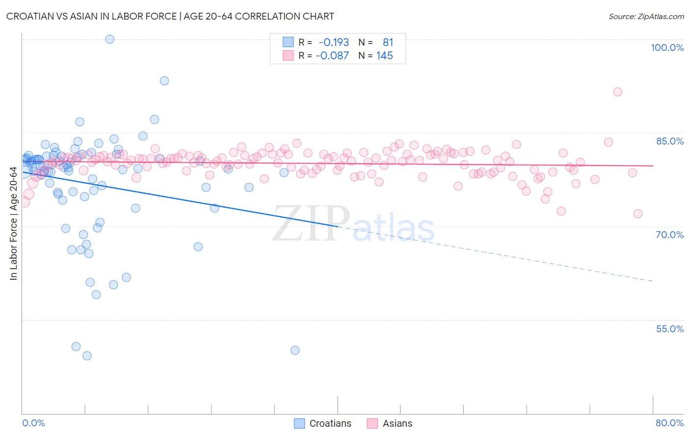 Croatian vs Asian In Labor Force | Age 20-64