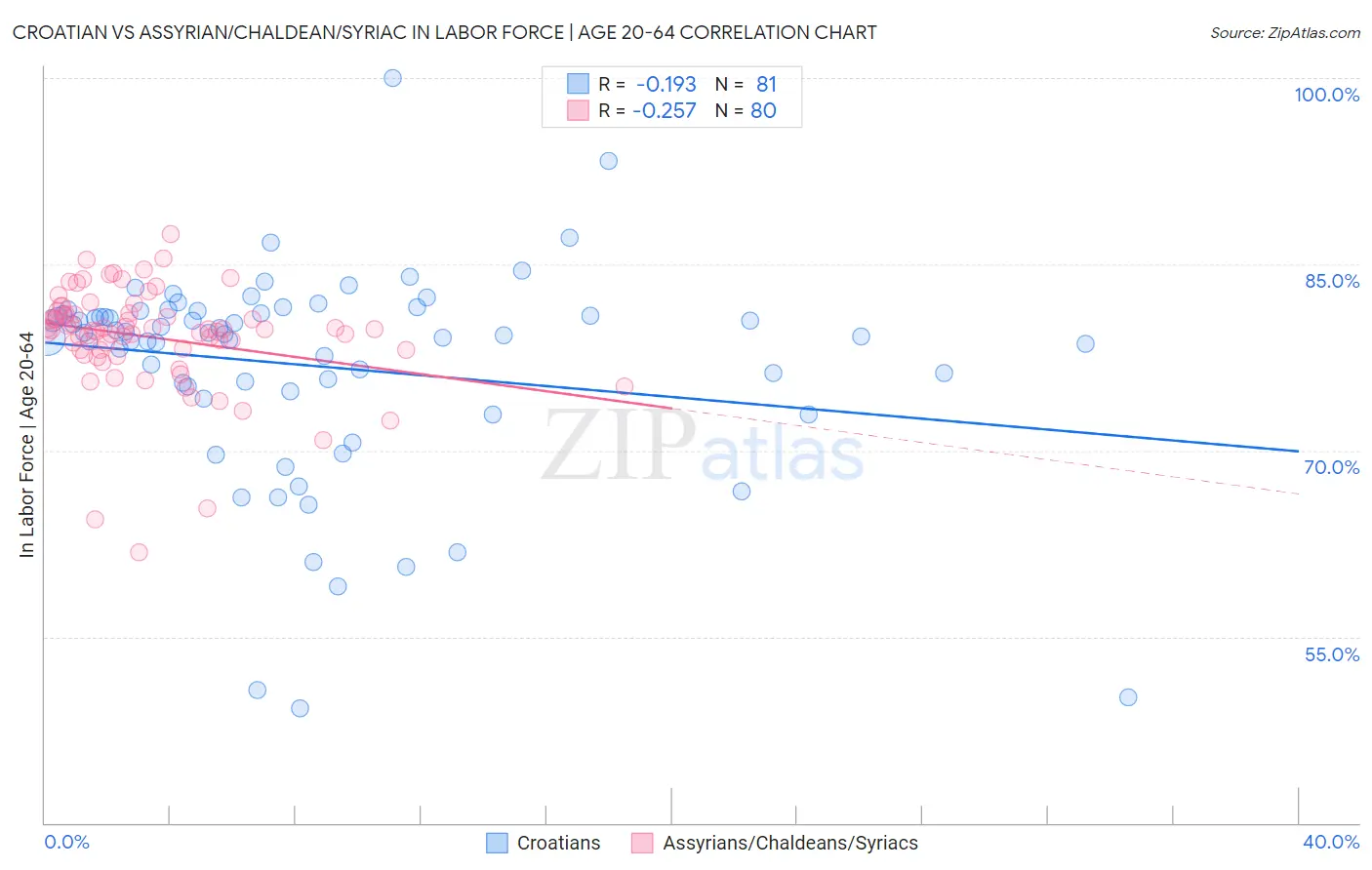 Croatian vs Assyrian/Chaldean/Syriac In Labor Force | Age 20-64