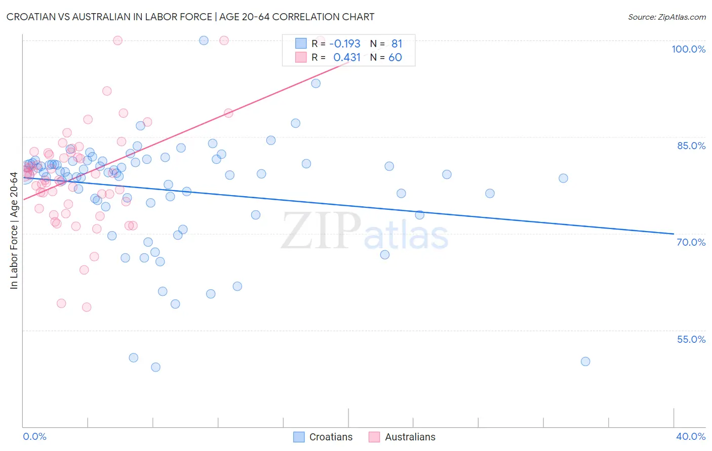 Croatian vs Australian In Labor Force | Age 20-64