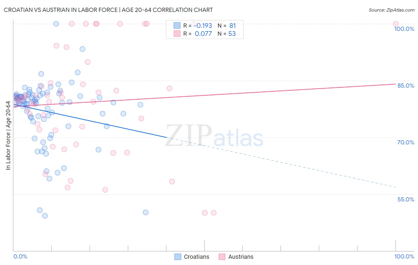 Croatian vs Austrian In Labor Force | Age 20-64